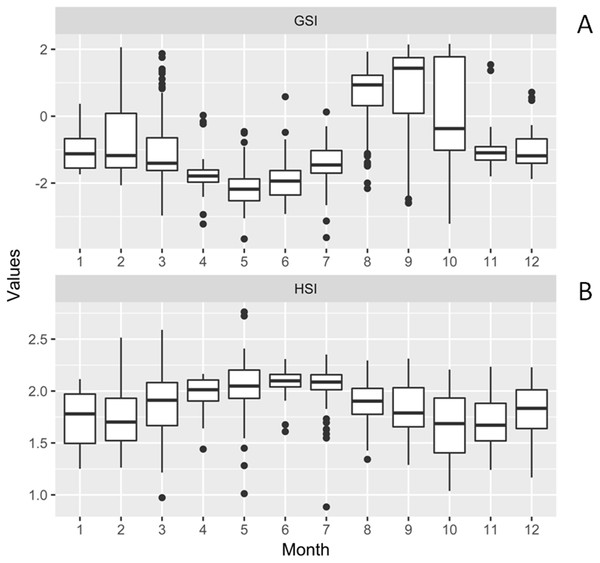 Box-plot of gonadosomatic index (GSI) and hepatosomatic index (HSI) for females of Procambarus clarkii during the sampling period.