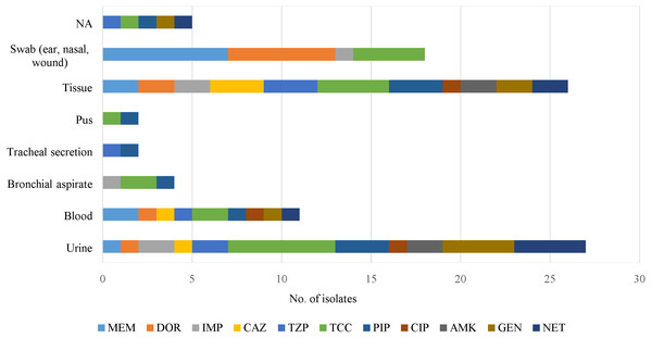 An overview of antimicrobial resistance of P. aeruginosa in clinical specimens from two isolation periods: archive (1977 to 1985) and 2015.