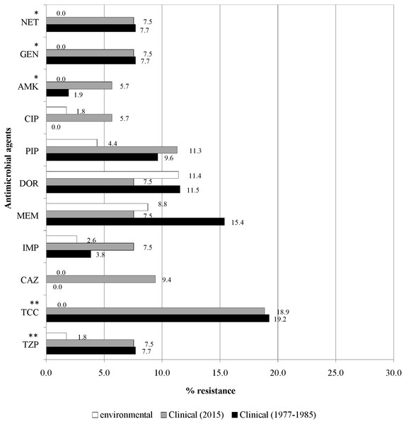 Prevalence of antimicrobial resistance.