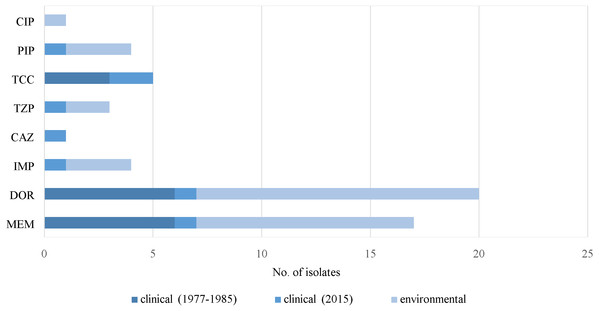 Prevalence of resistance in P. aeruginosa. without virulence factor genes.