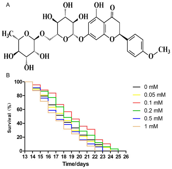 Didymin extended the lifespan of C. elegans wild-type nematodes under normal culture conditions.