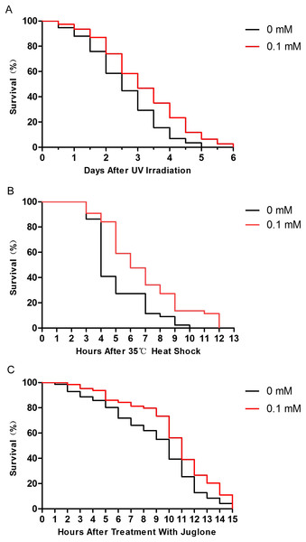 Didymin improved the survival of wild-type C. elegans nematodes exposed to various stressors.