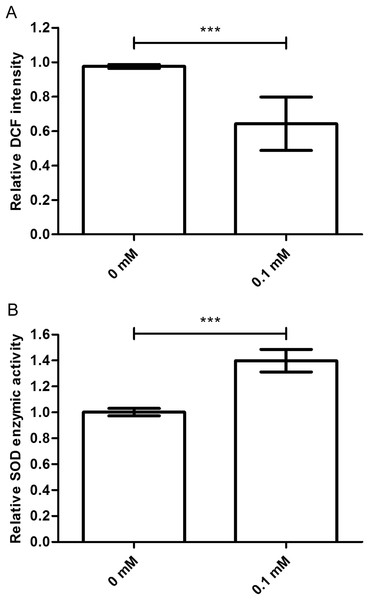 Didymin decreased the ROS levels and increased SOD activity in C. elegans nematodes exposed to UV irradiation.