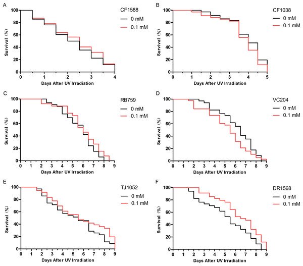 Didymin acted through the insulin/IGF-1-like signaling pathway in C. elegans.