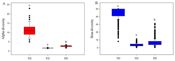 Boxplots of alpha (A) and beta (B) components of taxonomic (TD), functional (FD) and phylogenetic (PD) diversity.