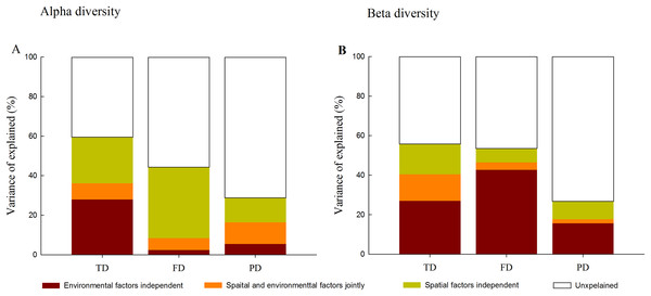 Variation partitioning for the relative influence of environmental and spatial factors on the alpha (A) and beta (B) components of taxonomic (TD), functional (FD) and phylogenetic (PD) diversity.