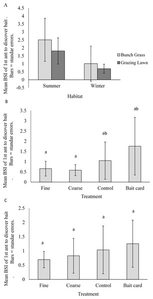 Mean (±SE) Body Size Index (BSI) of ants for (A) natural habitats (summer and winter seasons), and manipulated treatments in (B) the bunch grass habitat and (C) grazing lawn habitat.