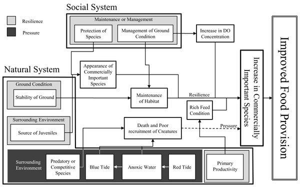 Conceptual model of environmental factors for food provision.