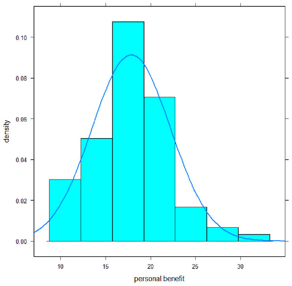Distribution of the personal benefit subscale scores of MoME-Q.