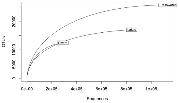 Rarefaction curves for lakes, rivers and freshwater ecosystems (rivers + lakes) computed from fungal OTUs.