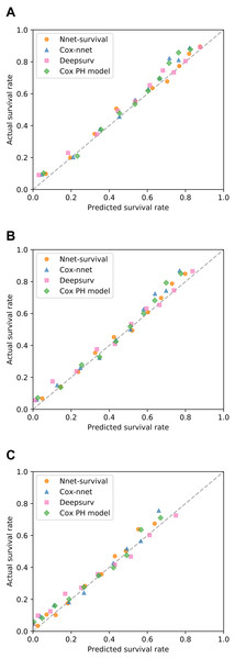 Calibration of four survival models on SUPPORT study test set.