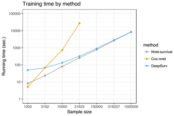 Running time of the three neural network models on SUPPORT study dataset.