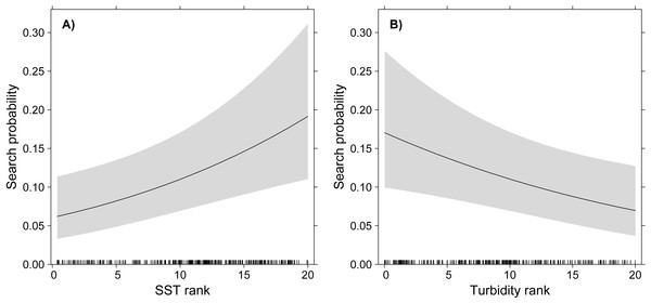 GLMM partial effects of SST (A) and turbidity (B) on the probability of White-tailed Tropicbirds to exhibit search behaviour at sea.