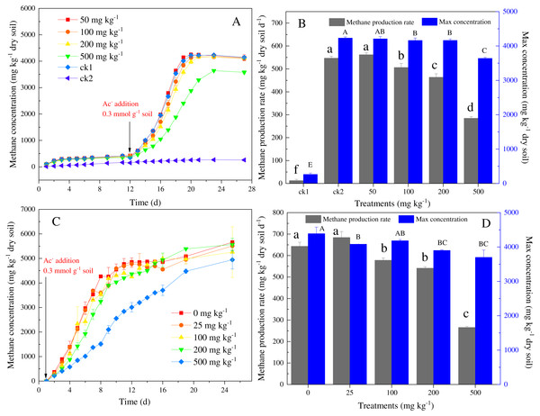 Temporal variations of methane concentration in headspace (A, C), and maximal CH4 production rates and concentration (B, D) in the incubation experiments for soils with different amounts of Ni (A, B) and Co (C, D) added.