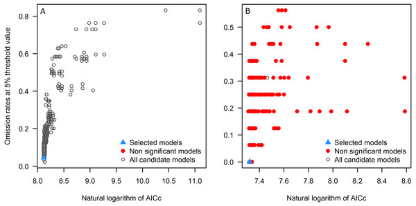 Omission rates and AICc values for all, non-significant, and selected “best” candidate models for the tick (A) and the toad (B).