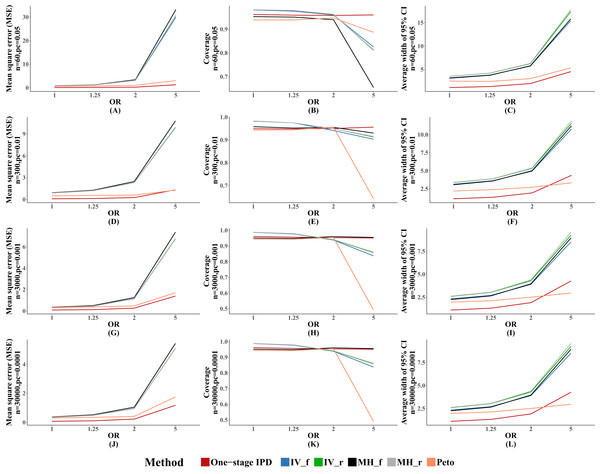 Mean square error (MSE), coverage, and width of 95% confidence interval with different ORs.