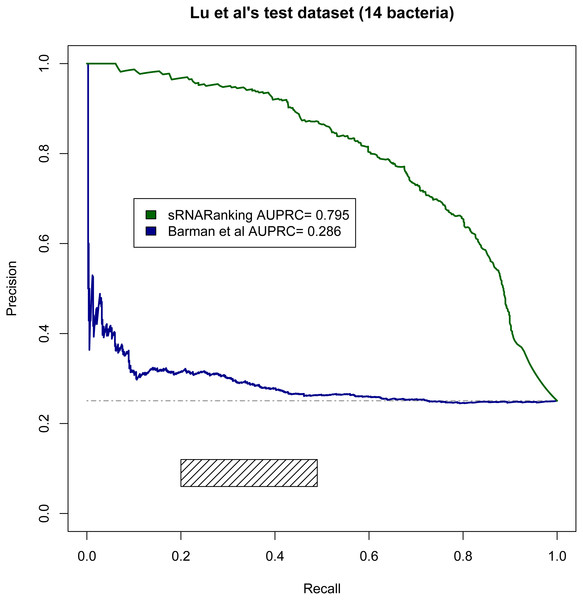 PRC of sRNARanking and Barman et al.’s SVM method performance on Lu et al.’s multi-species dataset.