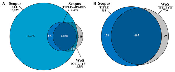 Venn diagrams of coverage and overlapping of articles about antimicrobial/antifouling surface coatings collected in Scopus and Web of Science (WoS) databases.