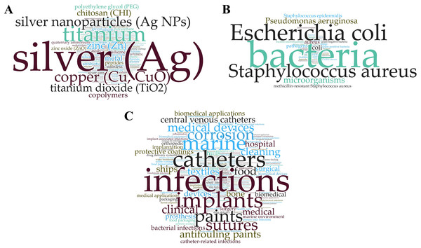 Major chemical ingredients (A), target organisms (B) and application areas (C) of antimicrobial surface coatings.