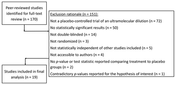 Flow sheet summarizing the study search and selection with exclusion rationale.