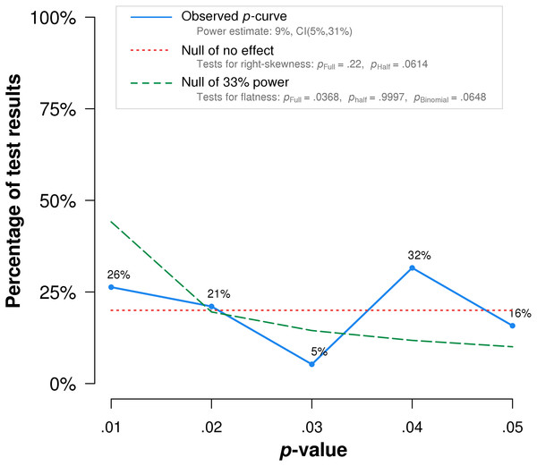 P-curve of the 19 studies that met inclusion criteria.