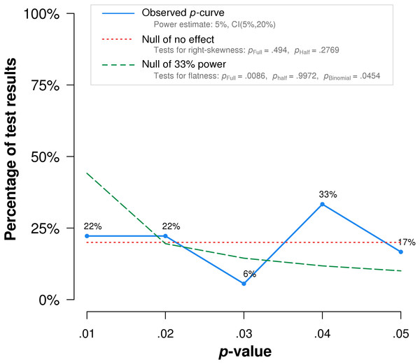 P-curve results when Frass et al. (2005) is excluded from the analysis.