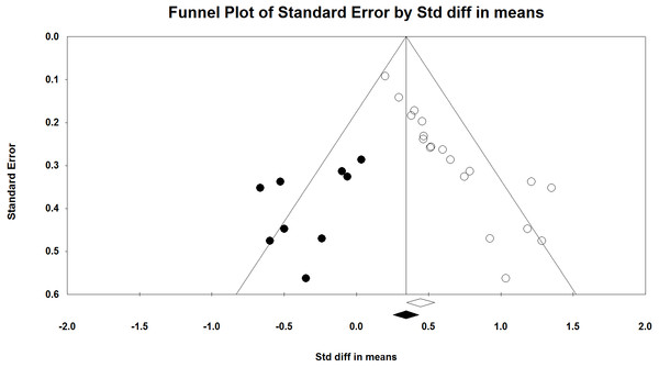 Funnel plot with trim and fill analysis.