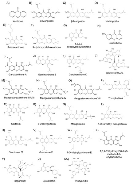 The molecular structure of various bioactive compounds from mangosteen especially xanthones (A–X), benzophenone (isogarcinol) (Y), flavonoid (epicatechin) (Z), and procyanidin (AA).