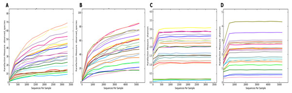 Rarefaction curve plots of the daytime and overnight samples.