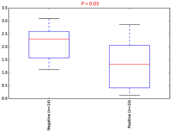 Daytime comparison of microbial diversity between the UBT-negative and UBT-positive cohorts.