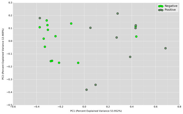 PCoA plot based on weighted UniFrac distance metric comparing daytime OTU abundances between UBT-positive and UBT-negative cohorts.