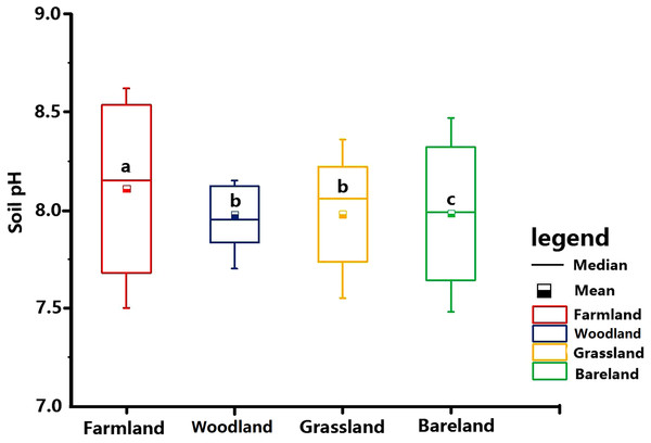 Different land use patterns of soil pH.