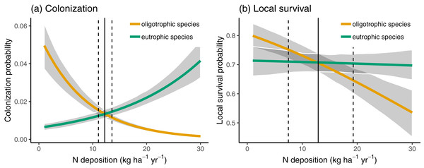 Colonization (A) and local survival (B) of oligotrophic species (indicator value for nutrients <3; red line) and of eutrophic species (indicator value for nutrients >3) along the N deposition gradient.
