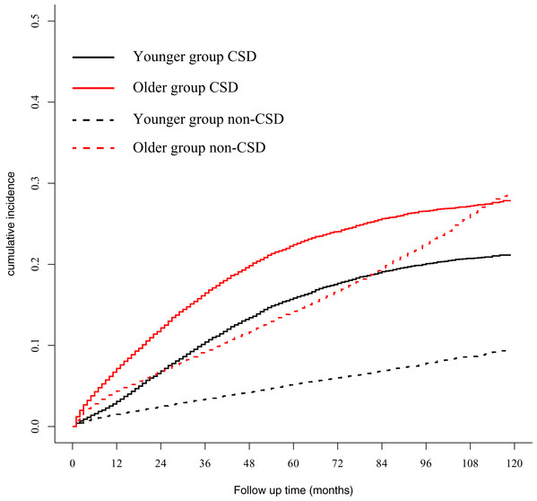 Gray method showed cumulative incidence curves of CSD and non-CSD in younger and older groups.