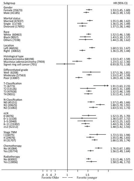 Forest plot of cancer-specific survival by patient subgroup in raw data.