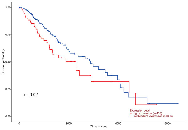 Effect of ZBTB38 expression level on LGG patient survival.