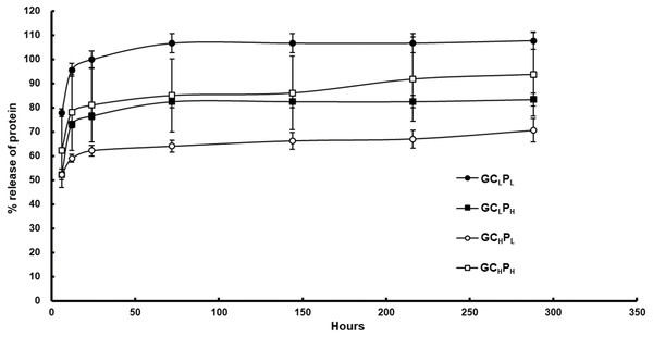 Cumulative protein release from G/C/P biocomposites in PBS at 37 °C.