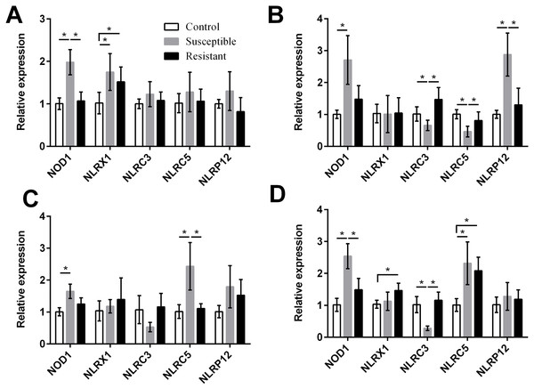 Changes in the expression of NLR mRNA in four different segments of the duck reproductive tract following infection with SE MY1.