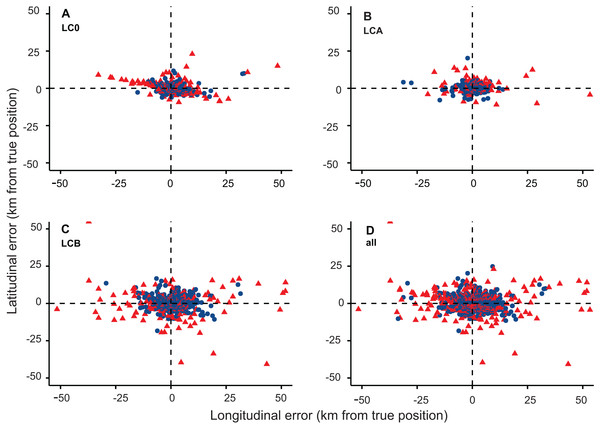 Latitudinal and longitudinal errors (km from GPS locations) for (A) LC 0, (B) LC A, (C) LC B, and (D) all LCs (red = rejected Argos locations; blue = accepted Argos locations).