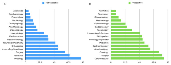 Prevalence of the topic in the retrospective and prospective studies retrieved from MedLine.