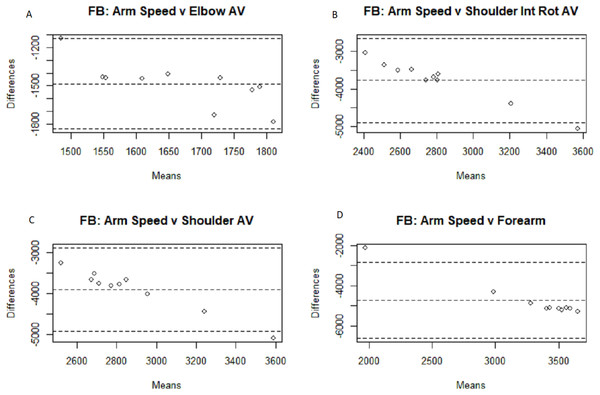 Bland–Altman plots for fastball arm speed comparisons.