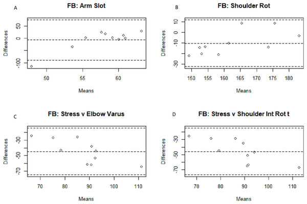 Bland–Altman fastball arm slot, shoulder rotation, and arm stress comparisons.