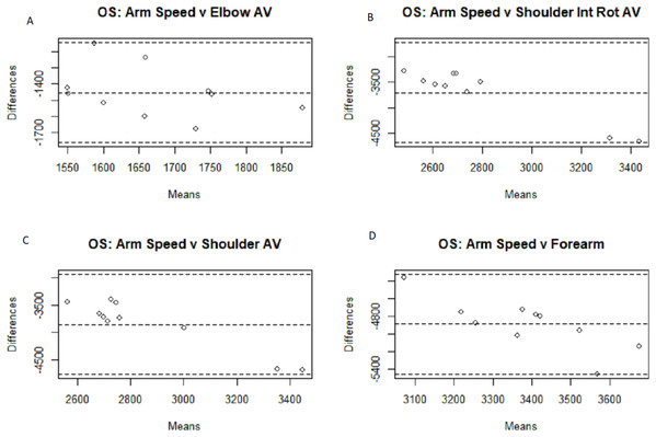 Bland–Altman plots for off-speed arm speed comparisons.