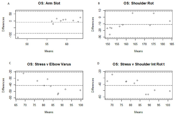 Bland–Altman off-speed arm slot, shoulder rotation, and arm stress comparisons.