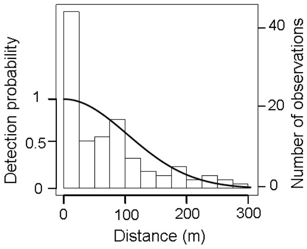 Distribution of perpendicular detection distances of D. patagonum sightings.