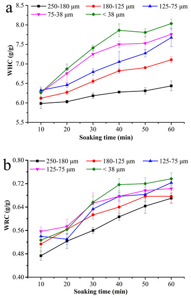 Hydration properties of BKBP with particle sizes of 250–180, 180–125, 125–75, 75–38, and <38 μm for soaking time 10–60 min.