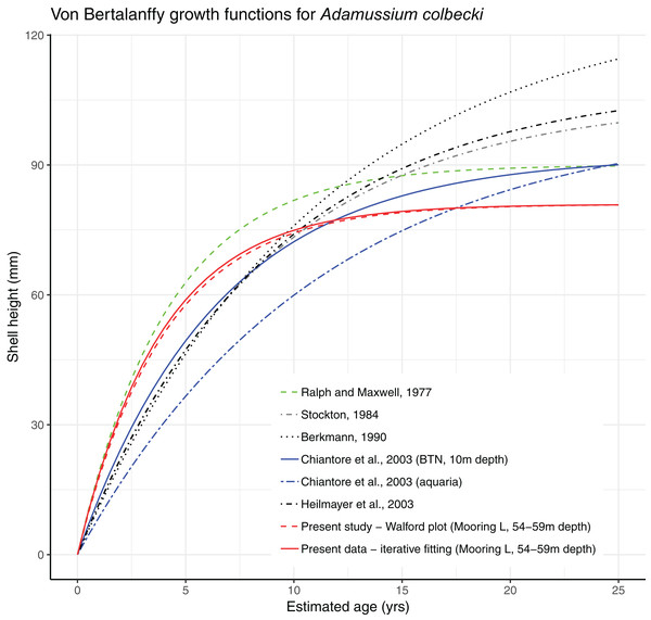 Von Bertalanffy growth functions from present and literature data.