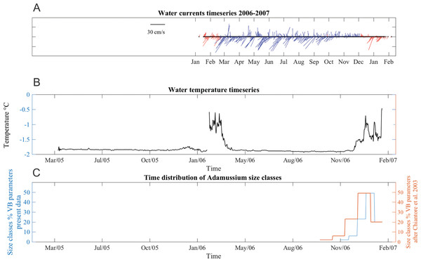 Stick plot of current meter data, temperature and Adamussium settlement events.