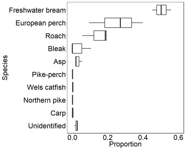 Boxplot showing relative species composition during three-season observation.