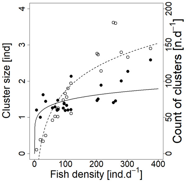 Relationship between cluster count (sum value per day) and cluster size (average diel value) and fish density (sum value per day).